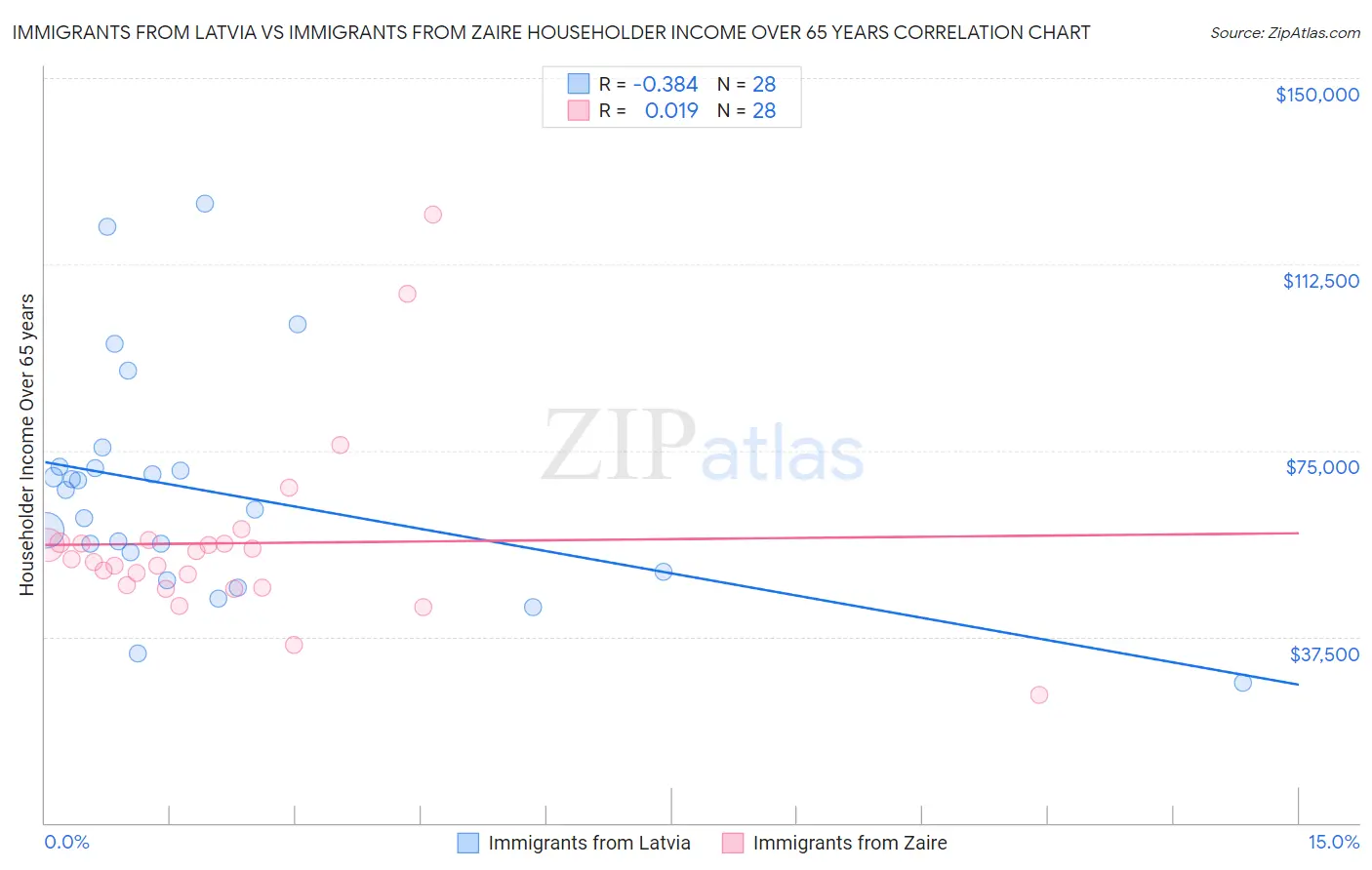 Immigrants from Latvia vs Immigrants from Zaire Householder Income Over 65 years