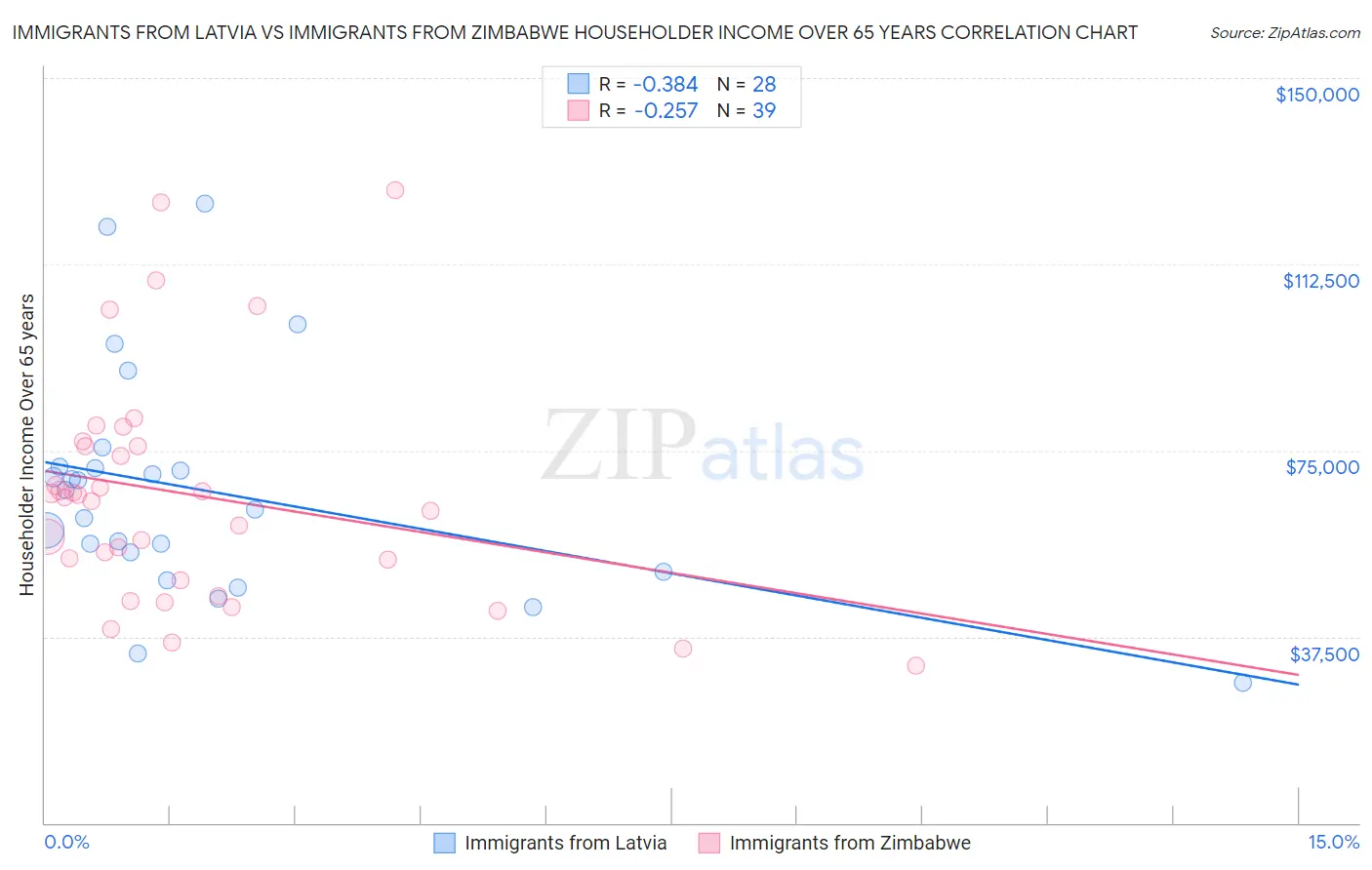 Immigrants from Latvia vs Immigrants from Zimbabwe Householder Income Over 65 years