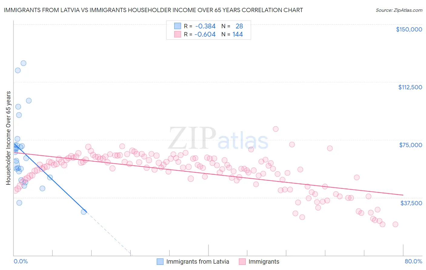Immigrants from Latvia vs Immigrants Householder Income Over 65 years