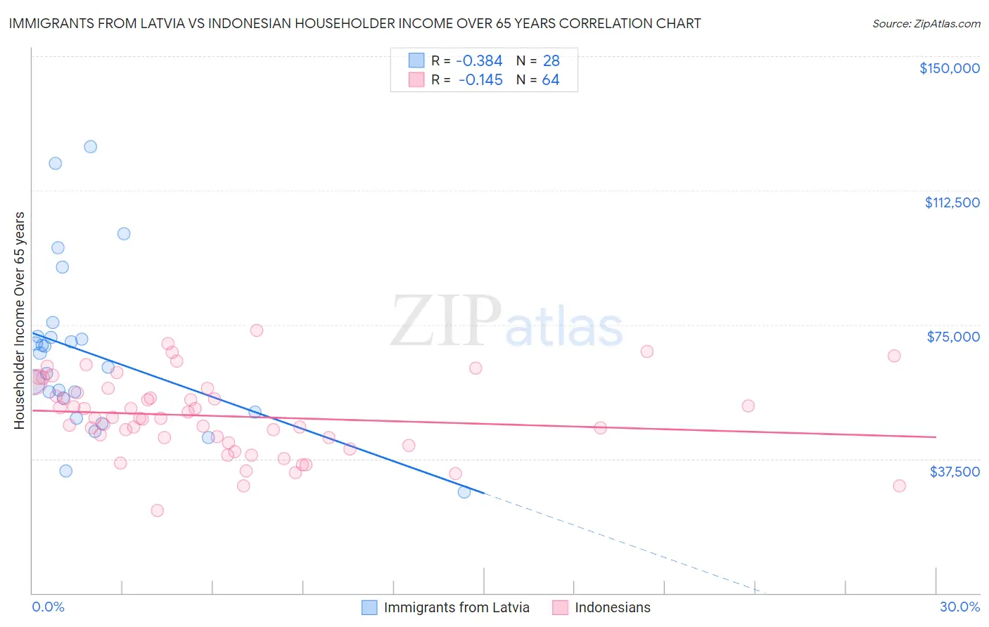 Immigrants from Latvia vs Indonesian Householder Income Over 65 years