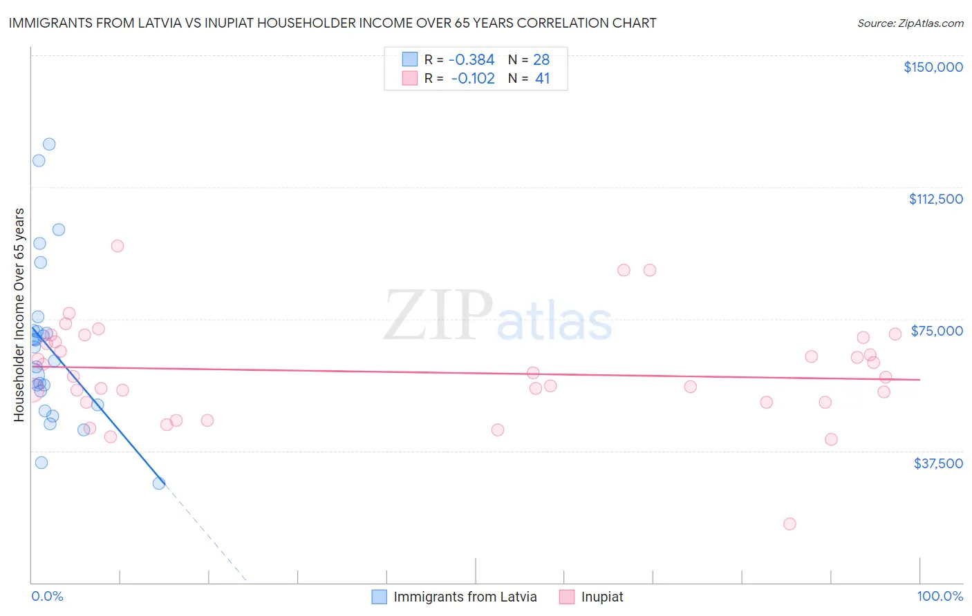 Immigrants from Latvia vs Inupiat Householder Income Over 65 years