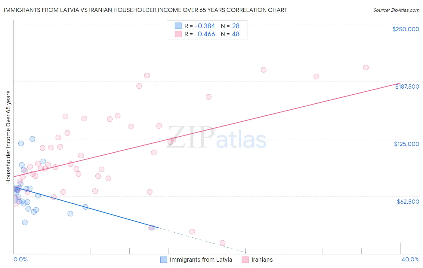 Immigrants from Latvia vs Iranian Householder Income Over 65 years