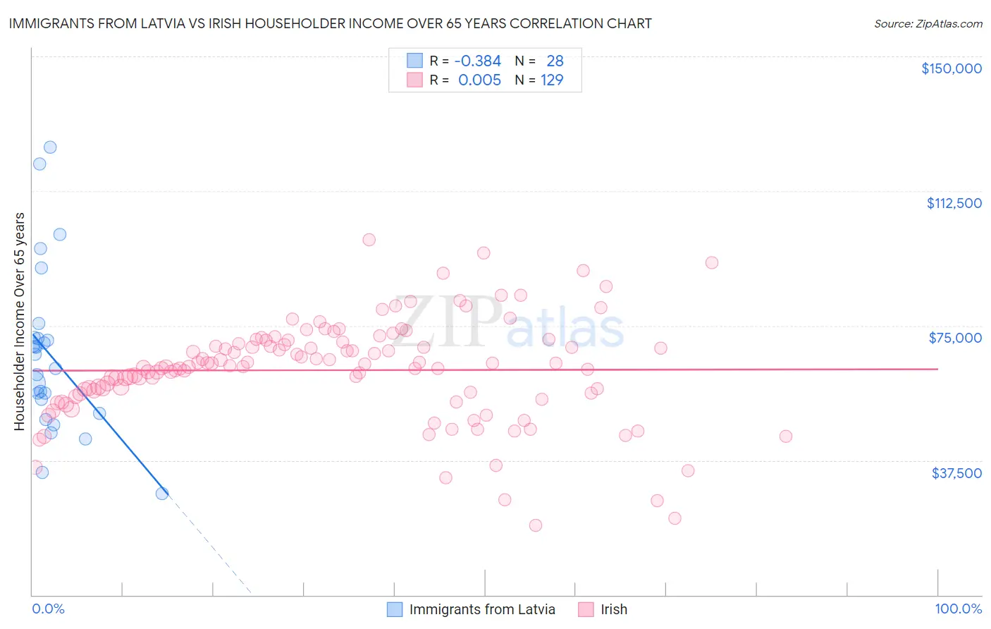 Immigrants from Latvia vs Irish Householder Income Over 65 years