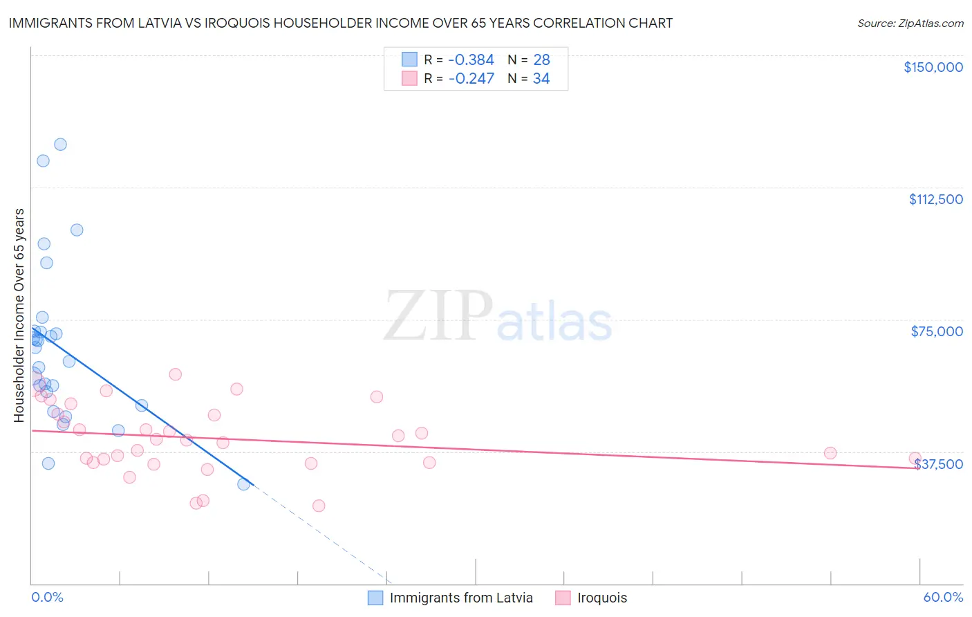Immigrants from Latvia vs Iroquois Householder Income Over 65 years