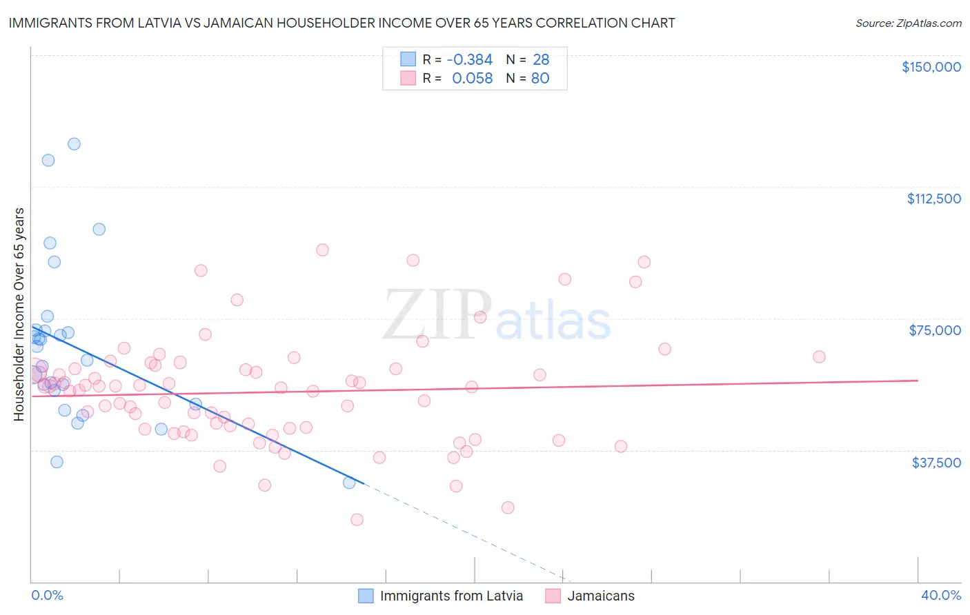 Immigrants from Latvia vs Jamaican Householder Income Over 65 years