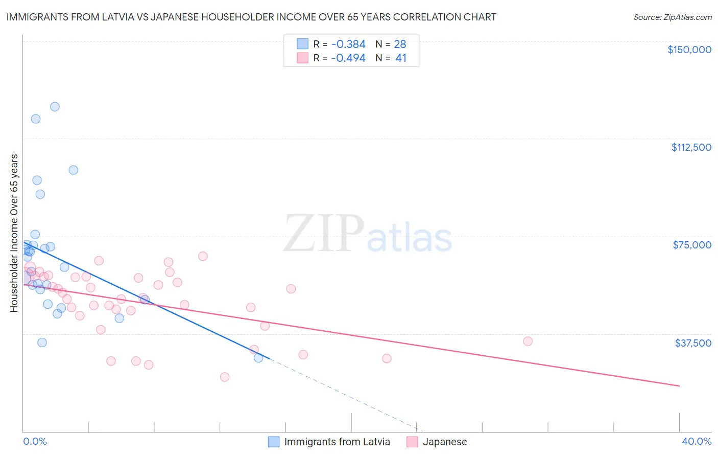 Immigrants from Latvia vs Japanese Householder Income Over 65 years