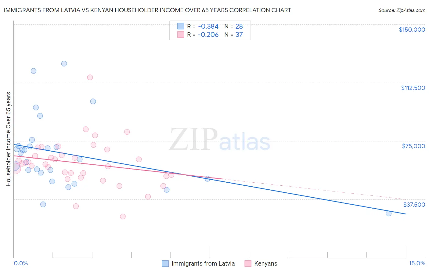 Immigrants from Latvia vs Kenyan Householder Income Over 65 years