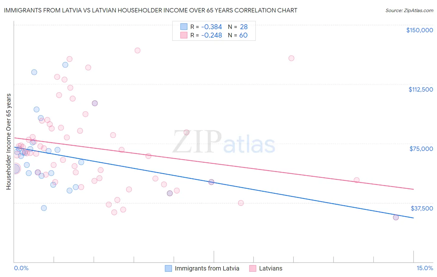 Immigrants from Latvia vs Latvian Householder Income Over 65 years