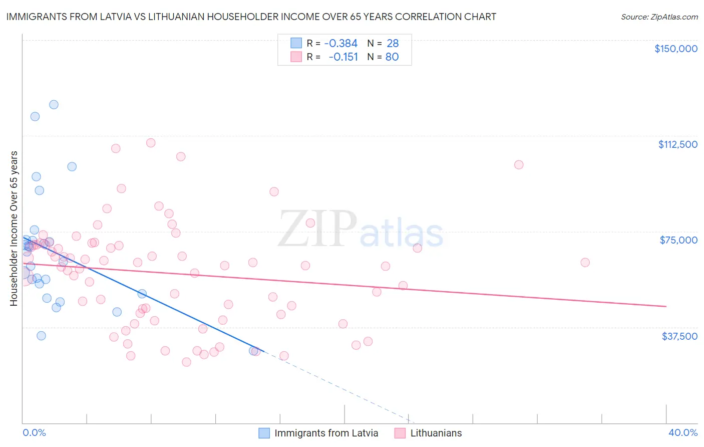 Immigrants from Latvia vs Lithuanian Householder Income Over 65 years