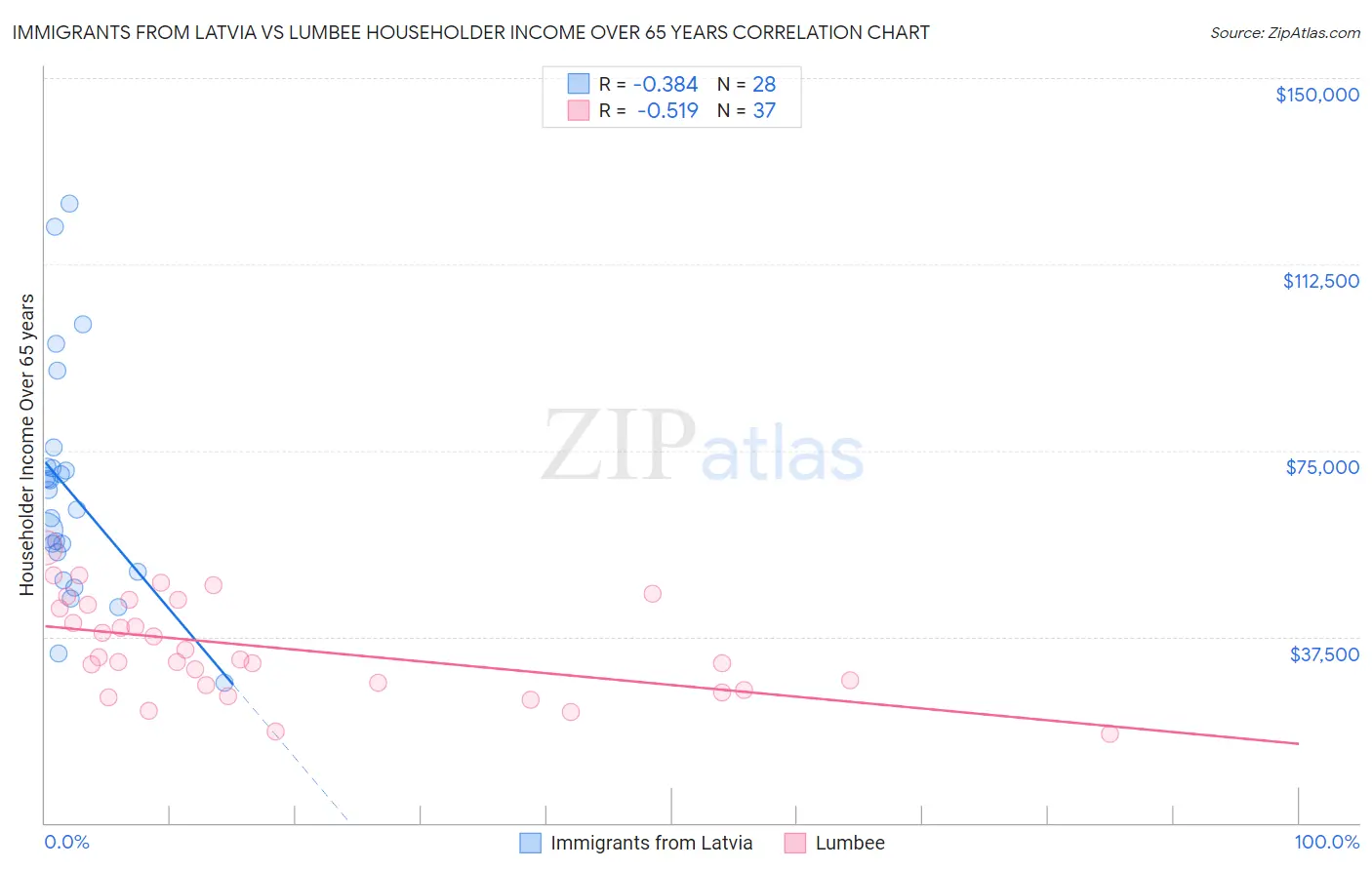 Immigrants from Latvia vs Lumbee Householder Income Over 65 years