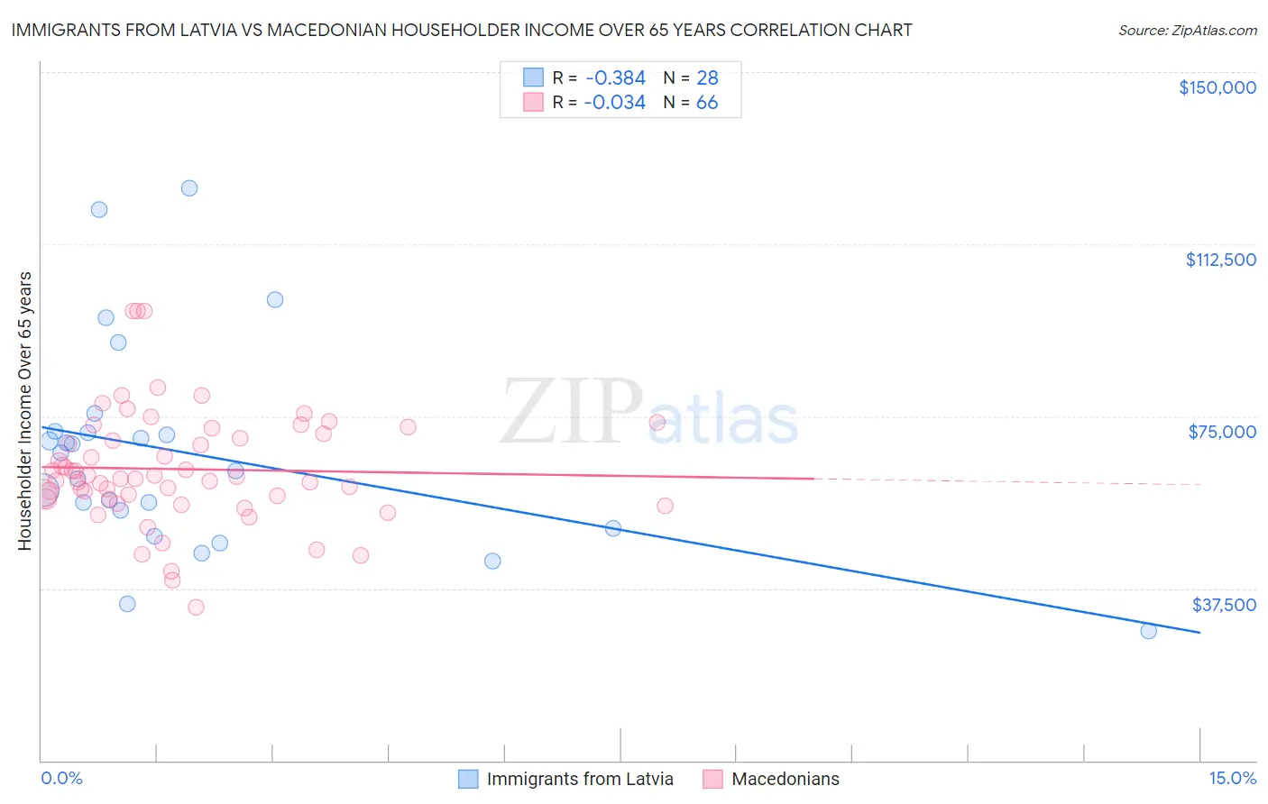 Immigrants from Latvia vs Macedonian Householder Income Over 65 years