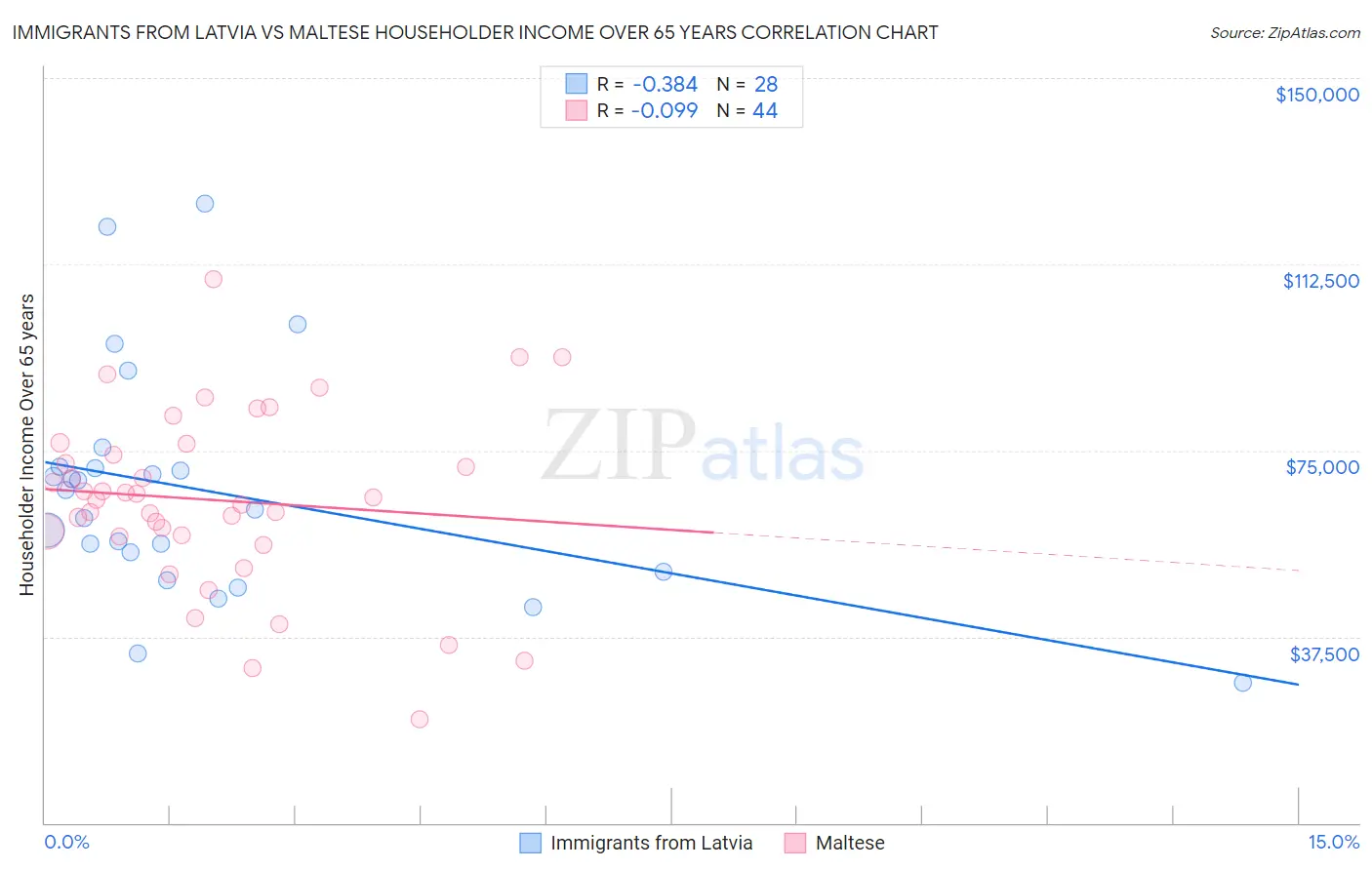 Immigrants from Latvia vs Maltese Householder Income Over 65 years