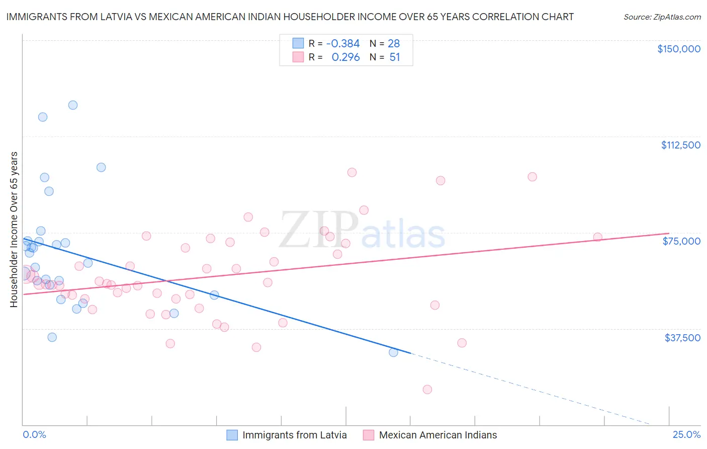 Immigrants from Latvia vs Mexican American Indian Householder Income Over 65 years