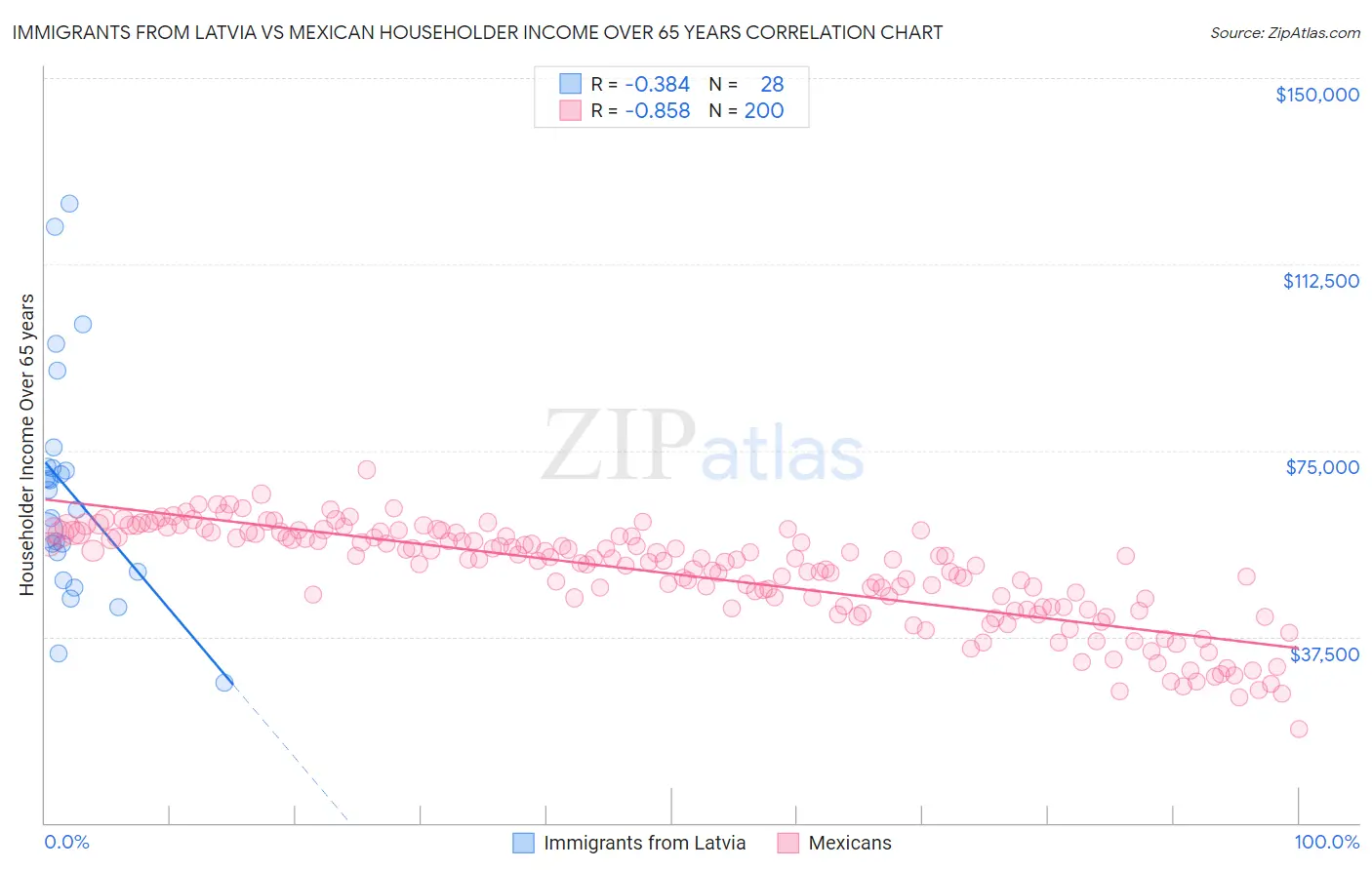 Immigrants from Latvia vs Mexican Householder Income Over 65 years
