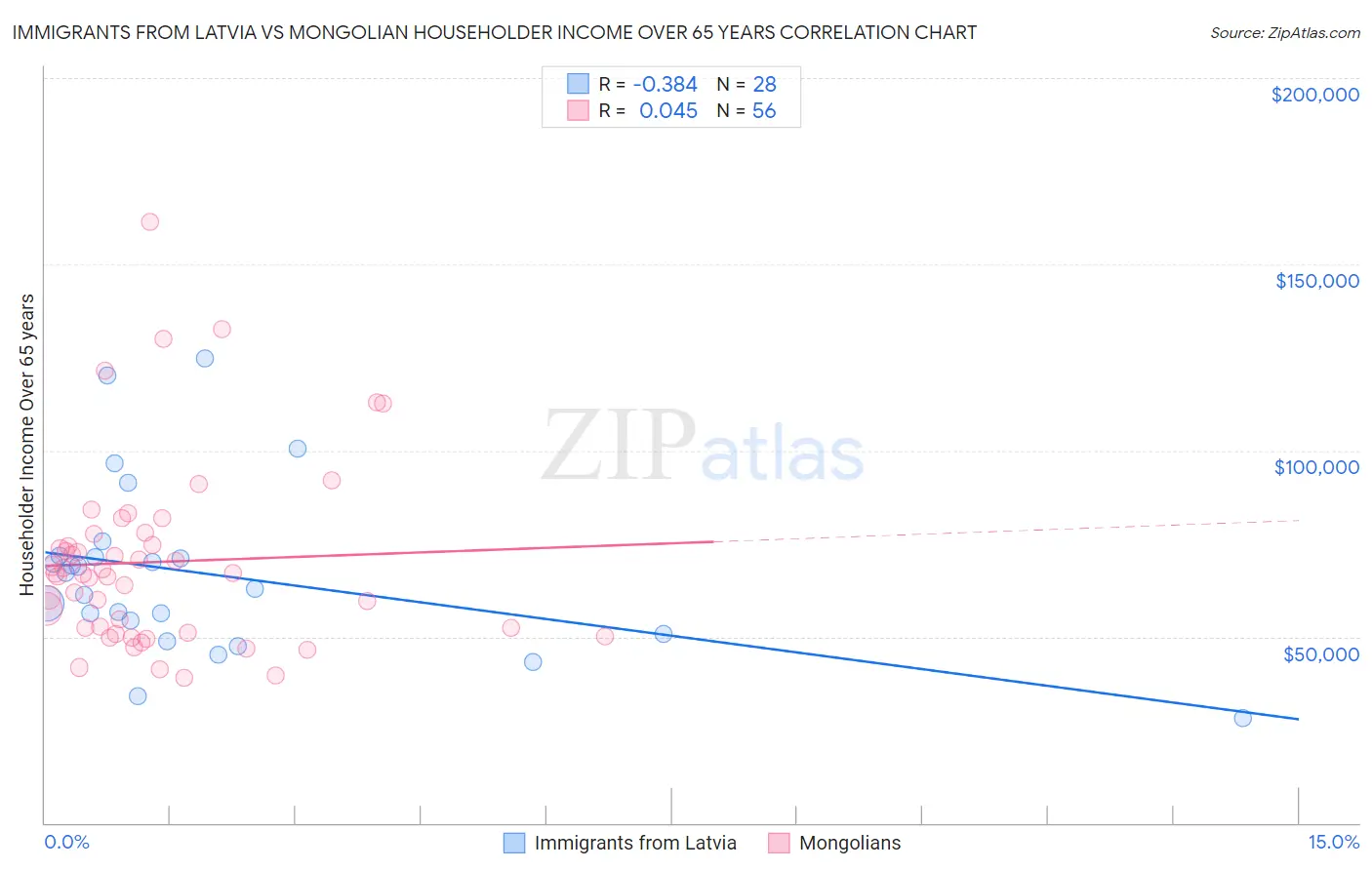 Immigrants from Latvia vs Mongolian Householder Income Over 65 years