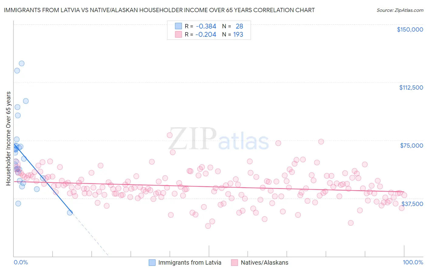 Immigrants from Latvia vs Native/Alaskan Householder Income Over 65 years