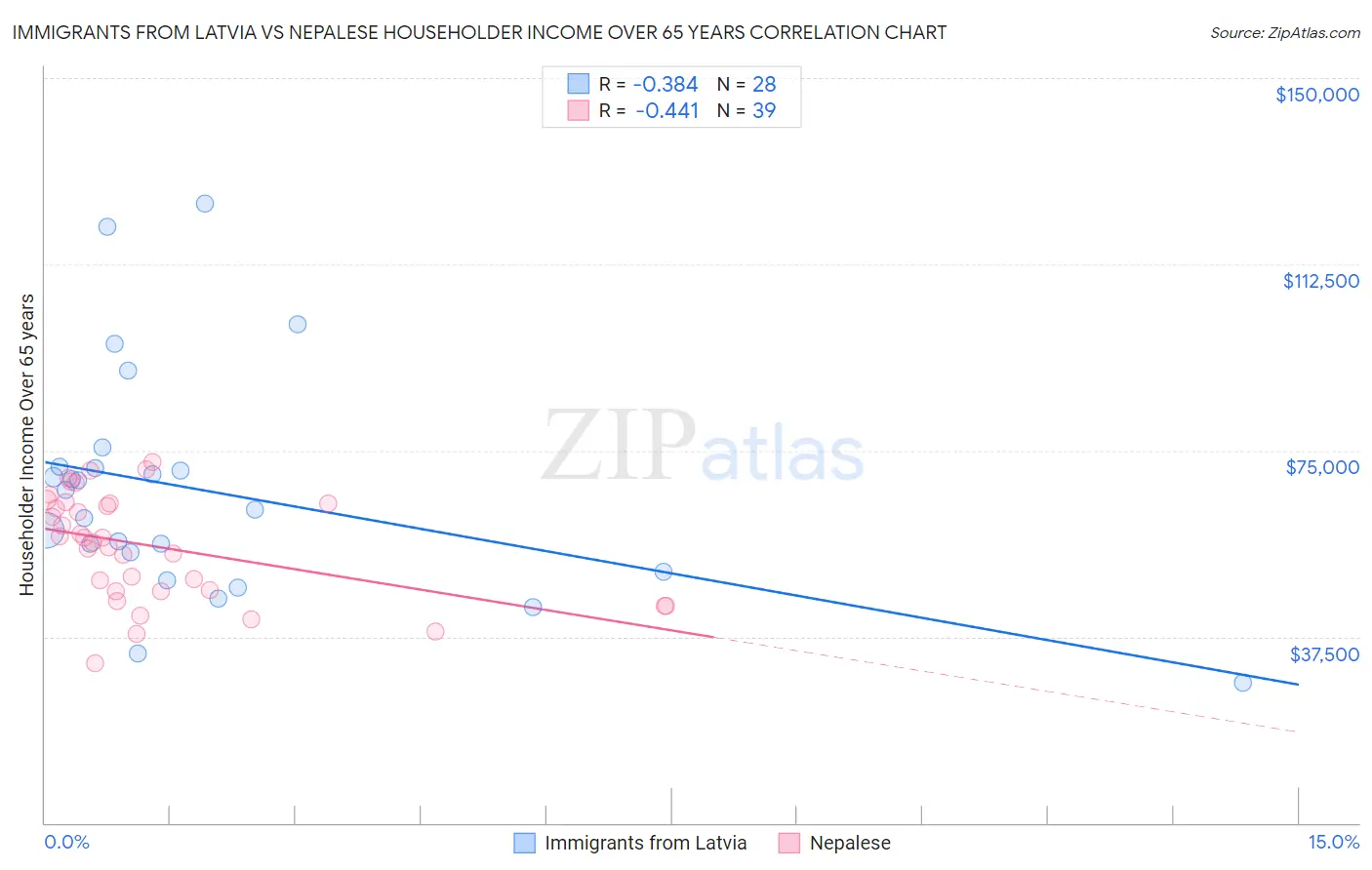 Immigrants from Latvia vs Nepalese Householder Income Over 65 years