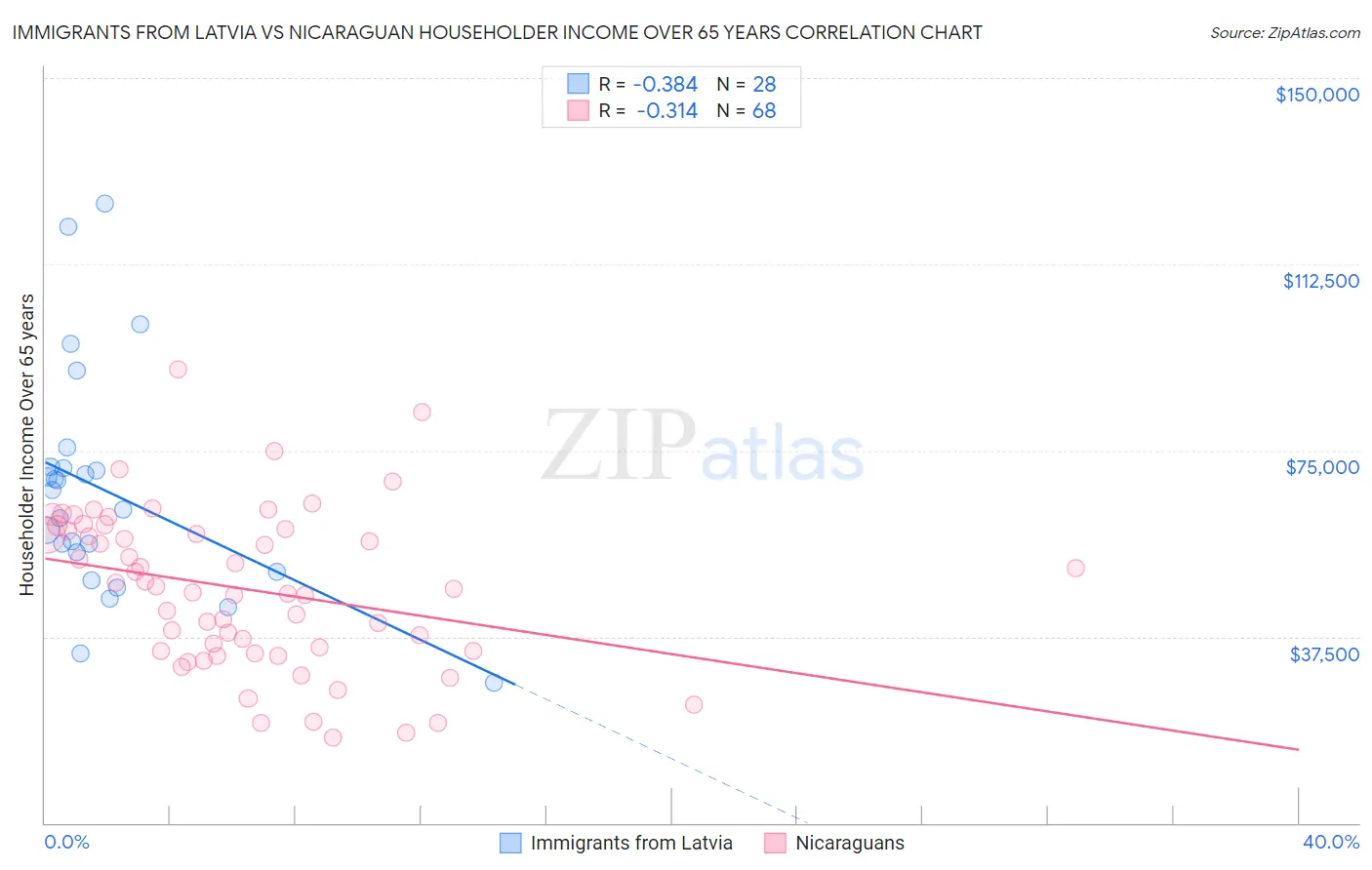 Immigrants from Latvia vs Nicaraguan Householder Income Over 65 years