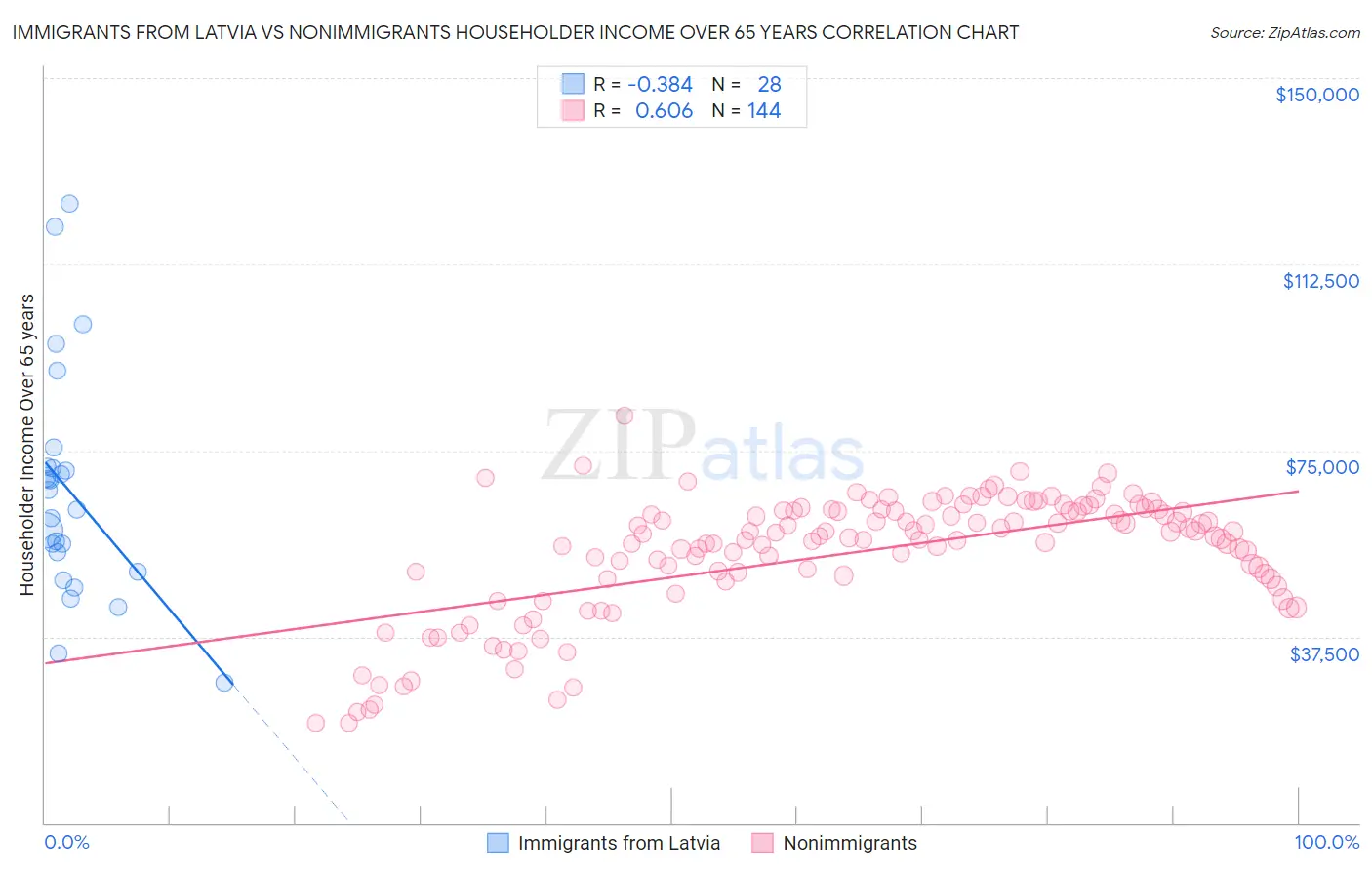 Immigrants from Latvia vs Nonimmigrants Householder Income Over 65 years