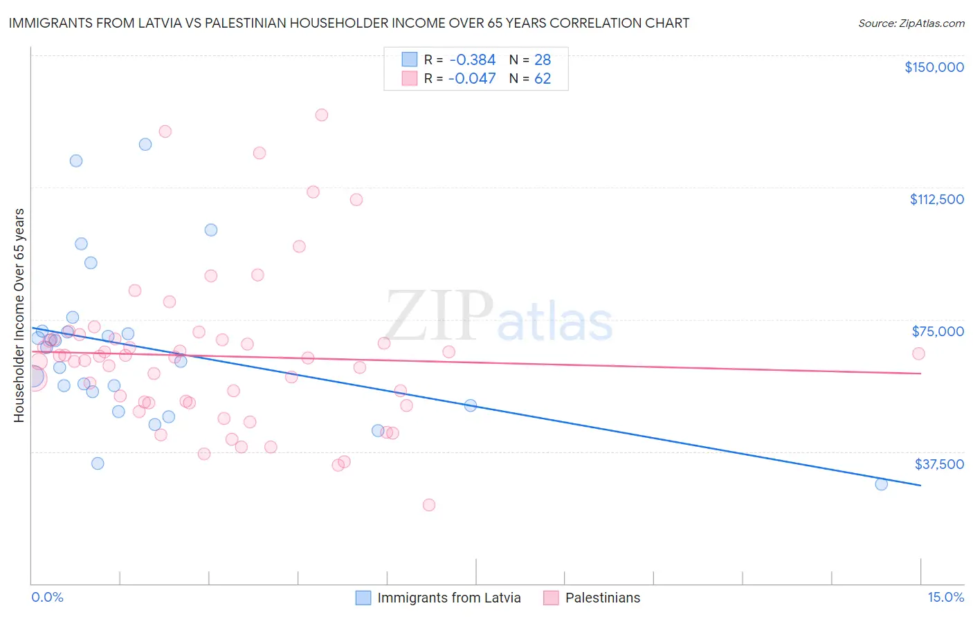 Immigrants from Latvia vs Palestinian Householder Income Over 65 years