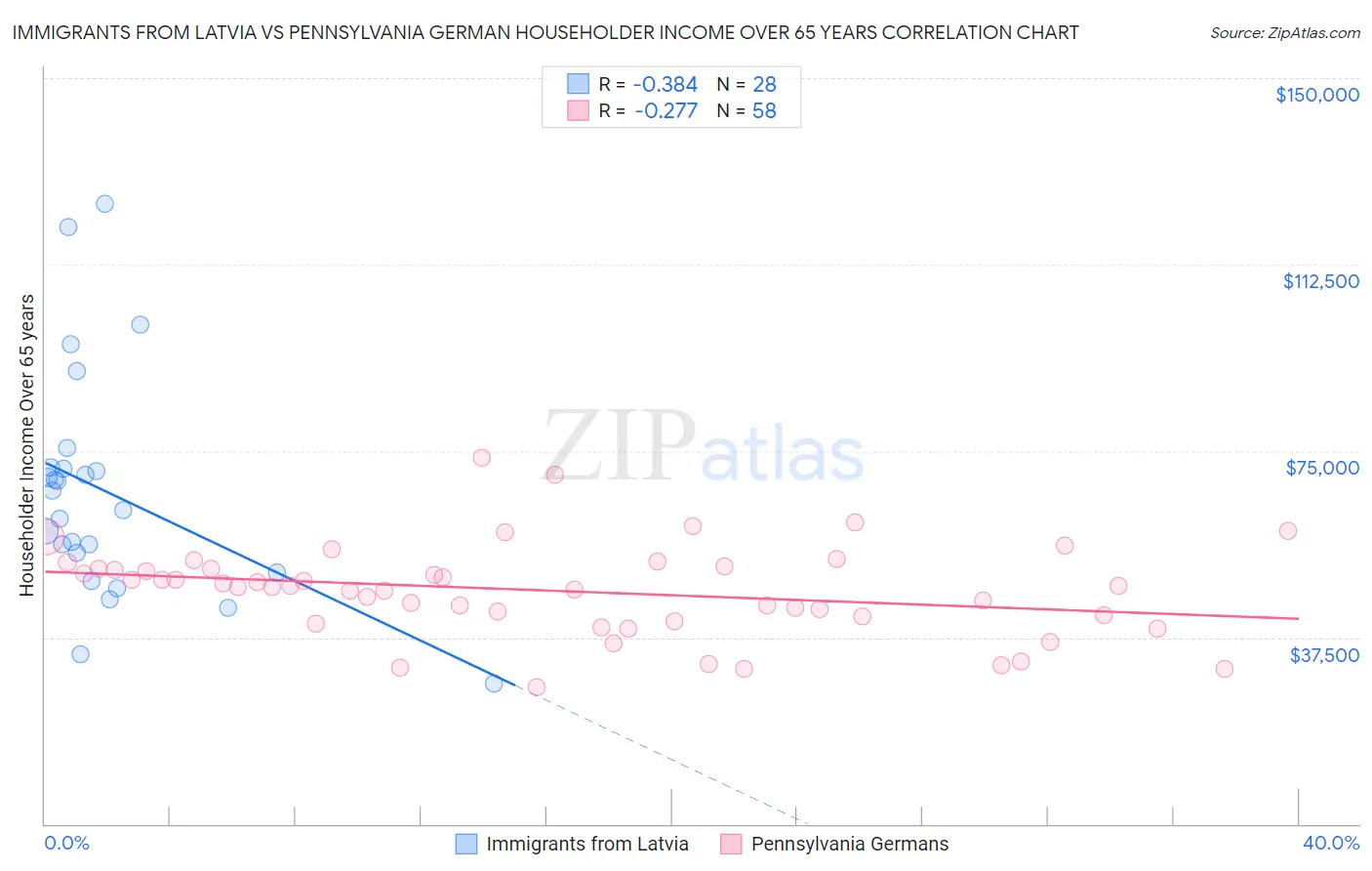 Immigrants from Latvia vs Pennsylvania German Householder Income Over 65 years