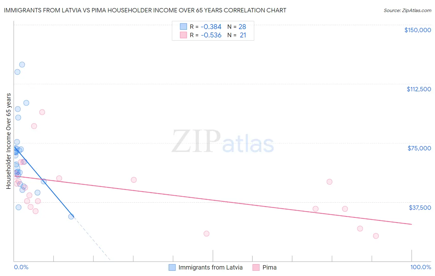 Immigrants from Latvia vs Pima Householder Income Over 65 years