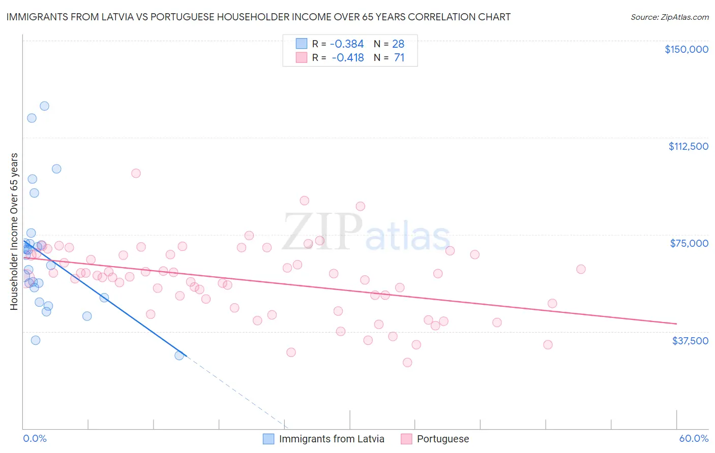 Immigrants from Latvia vs Portuguese Householder Income Over 65 years