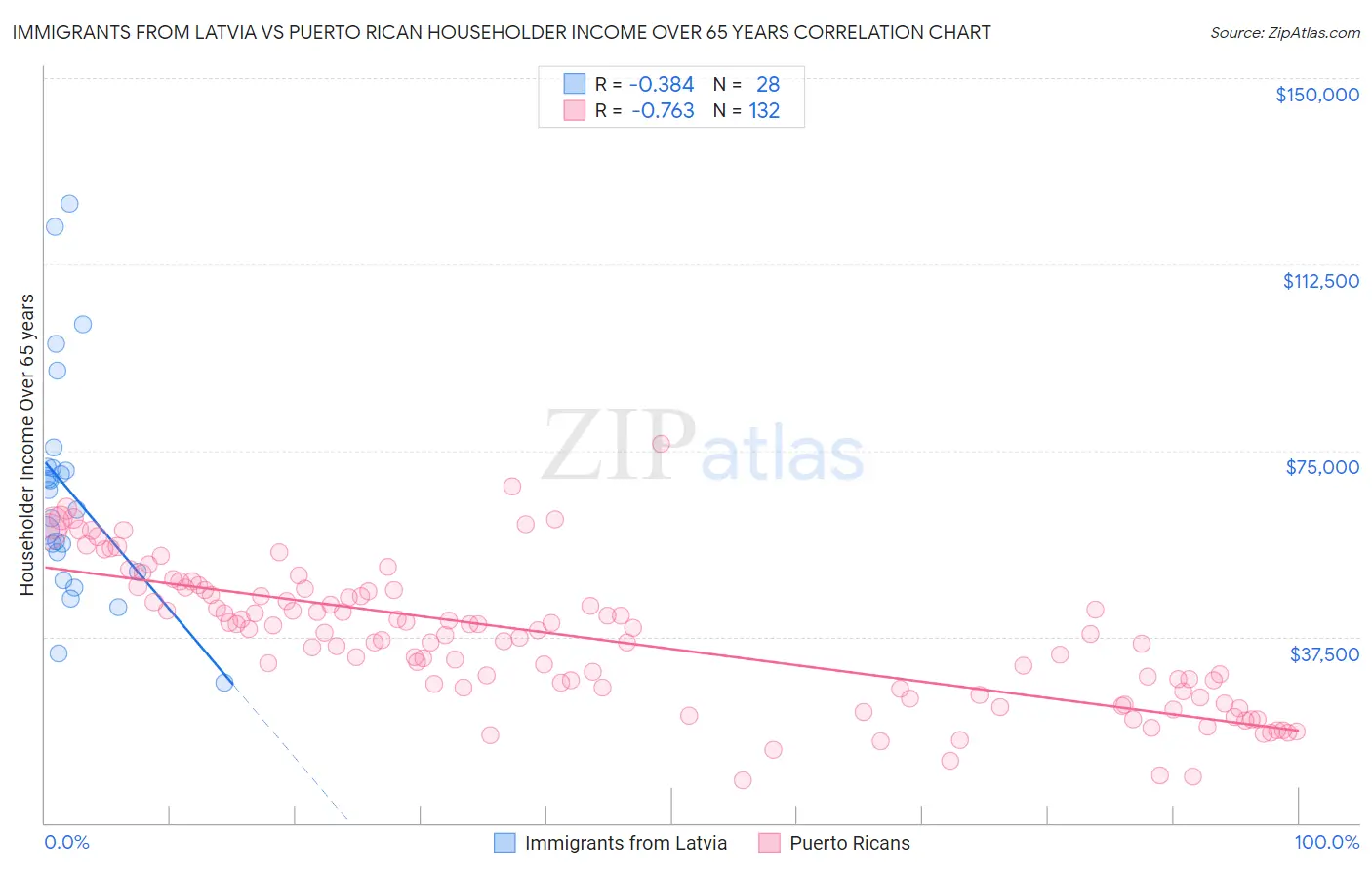 Immigrants from Latvia vs Puerto Rican Householder Income Over 65 years