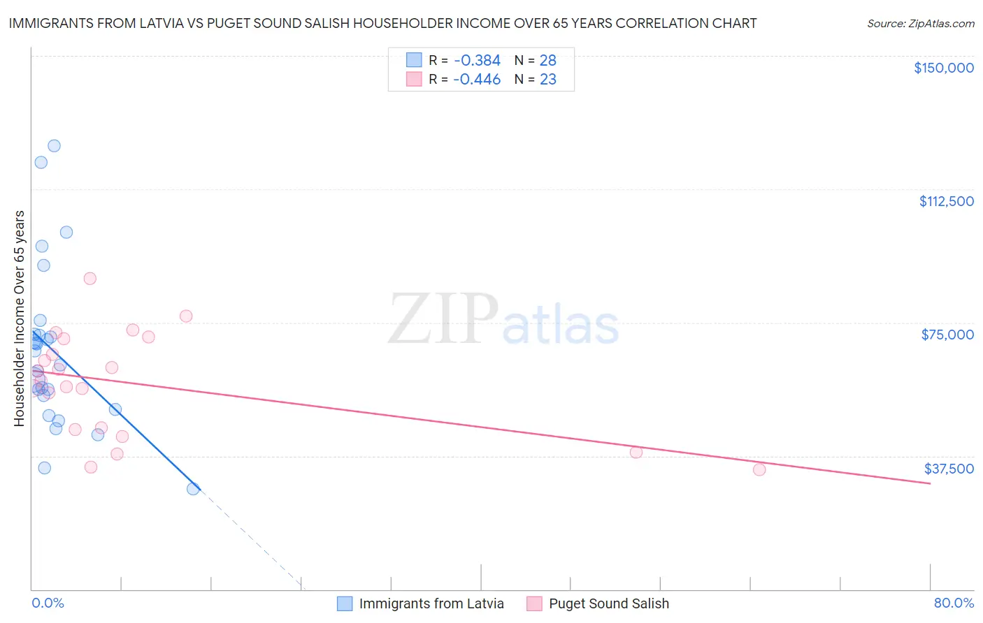 Immigrants from Latvia vs Puget Sound Salish Householder Income Over 65 years