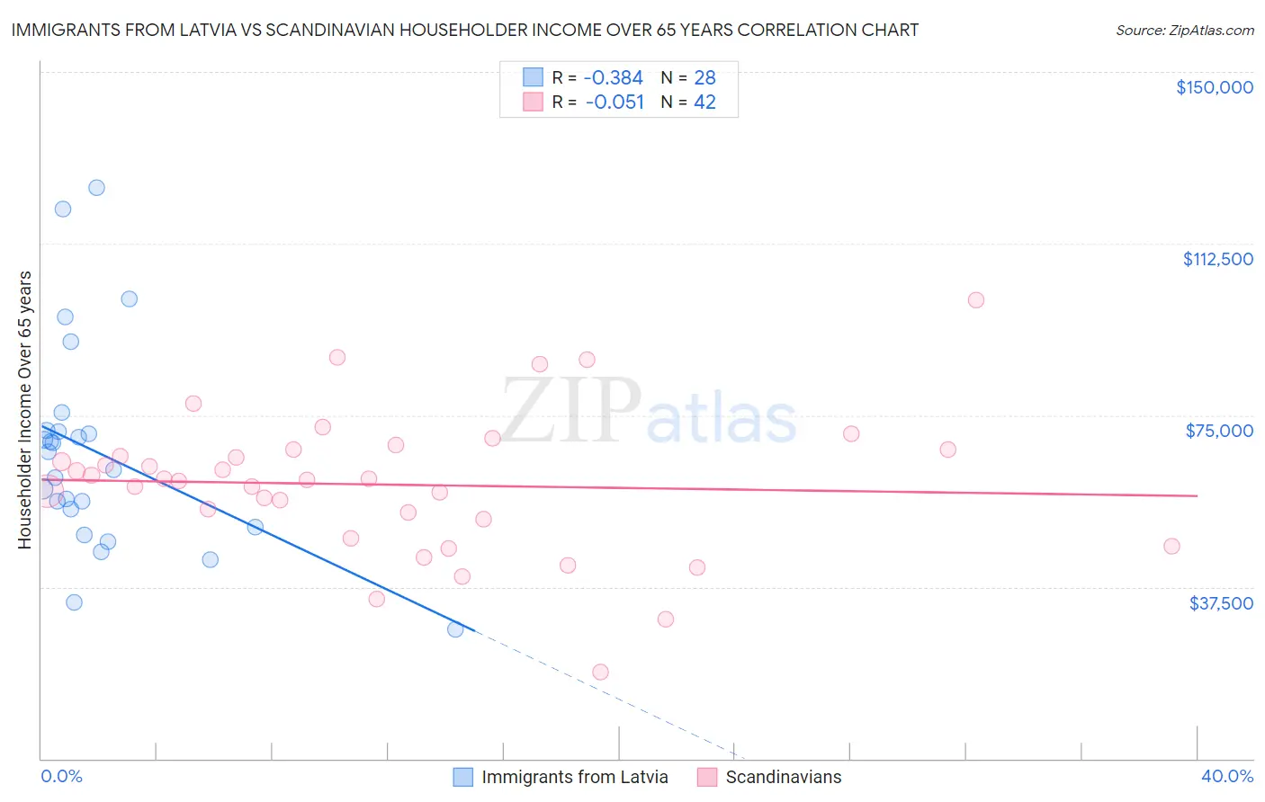 Immigrants from Latvia vs Scandinavian Householder Income Over 65 years