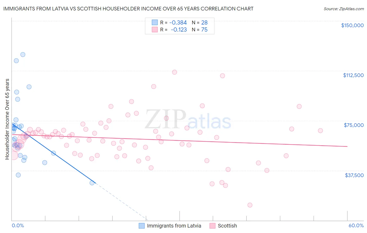 Immigrants from Latvia vs Scottish Householder Income Over 65 years