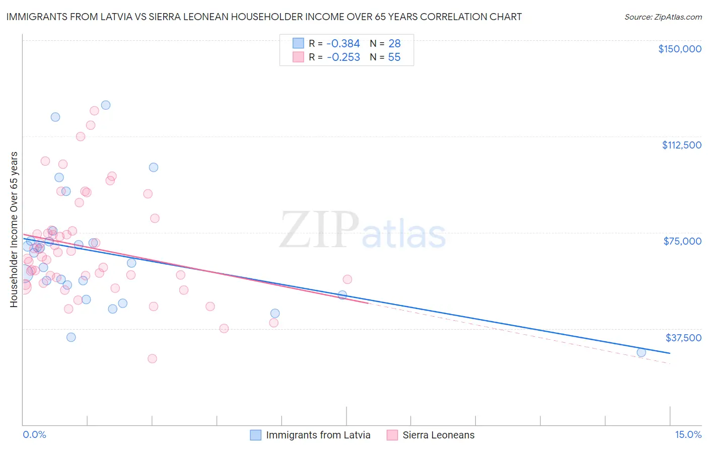 Immigrants from Latvia vs Sierra Leonean Householder Income Over 65 years