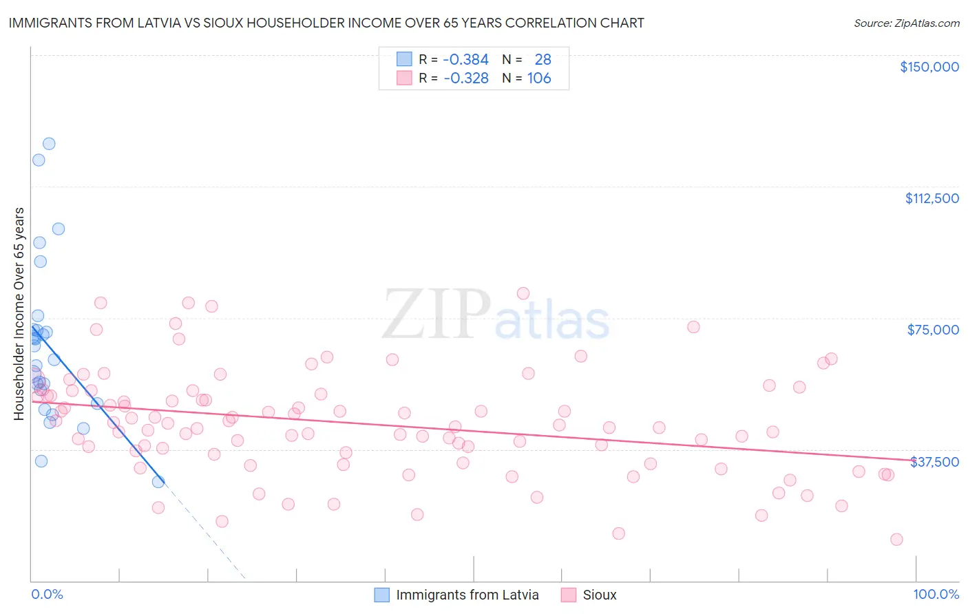 Immigrants from Latvia vs Sioux Householder Income Over 65 years