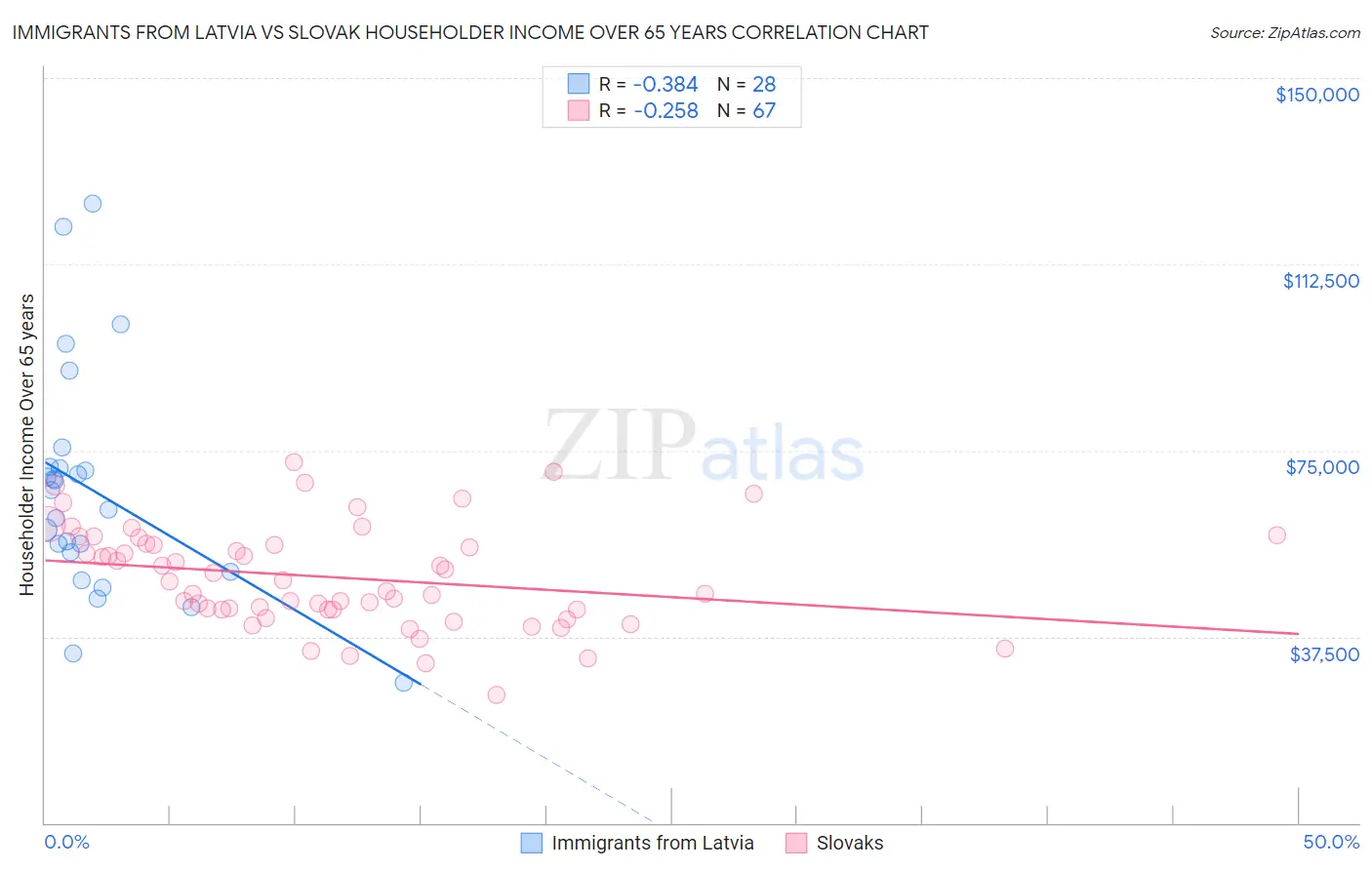 Immigrants from Latvia vs Slovak Householder Income Over 65 years