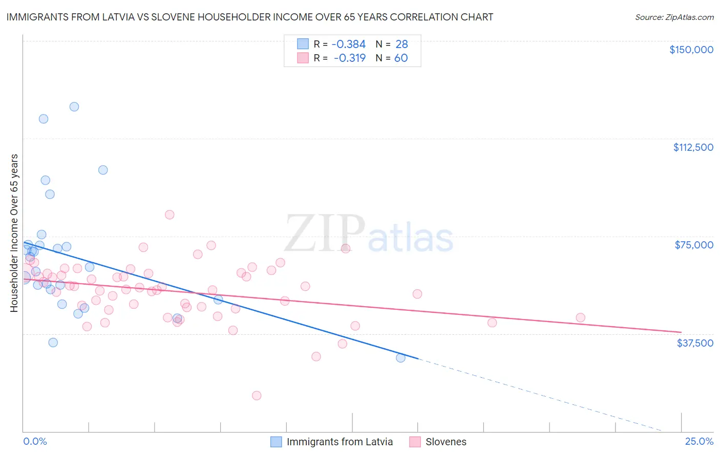 Immigrants from Latvia vs Slovene Householder Income Over 65 years