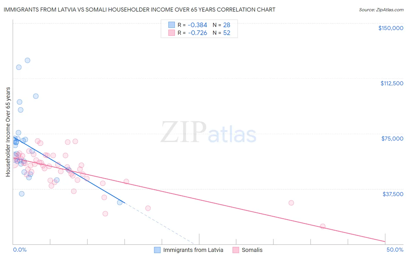 Immigrants from Latvia vs Somali Householder Income Over 65 years