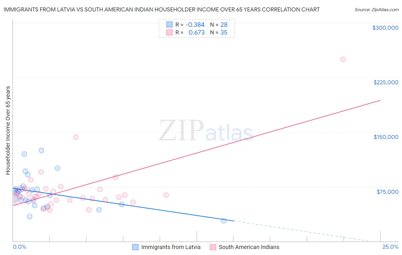 Immigrants from Latvia vs South American Indian Householder Income Over 65 years