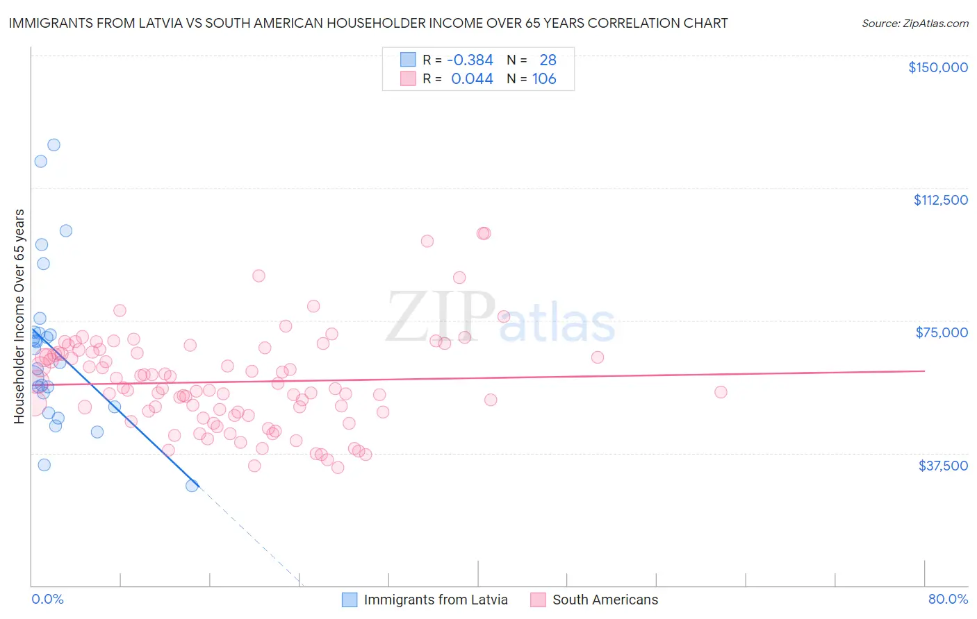 Immigrants from Latvia vs South American Householder Income Over 65 years