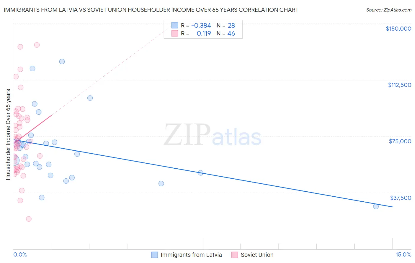Immigrants from Latvia vs Soviet Union Householder Income Over 65 years