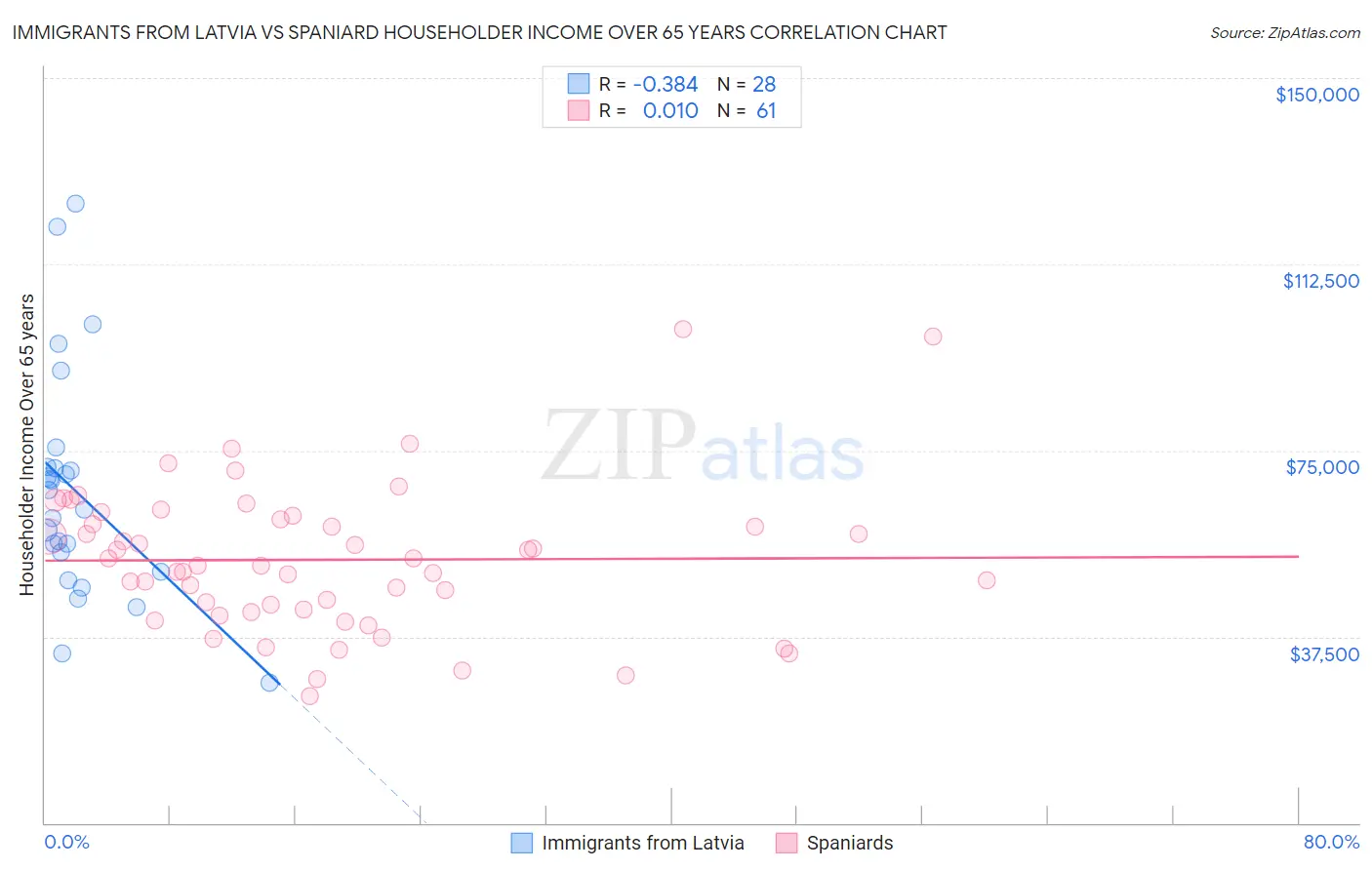 Immigrants from Latvia vs Spaniard Householder Income Over 65 years