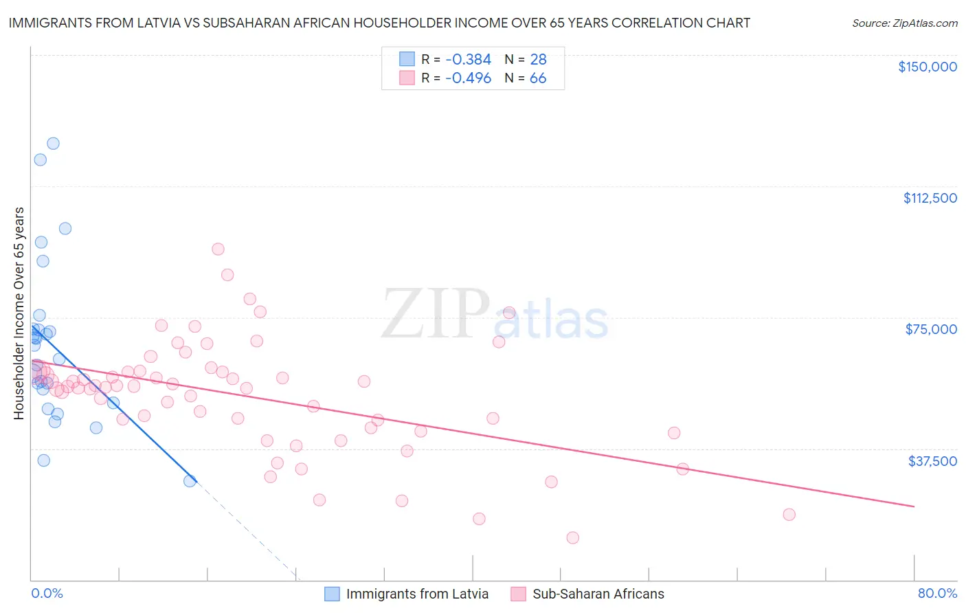 Immigrants from Latvia vs Subsaharan African Householder Income Over 65 years