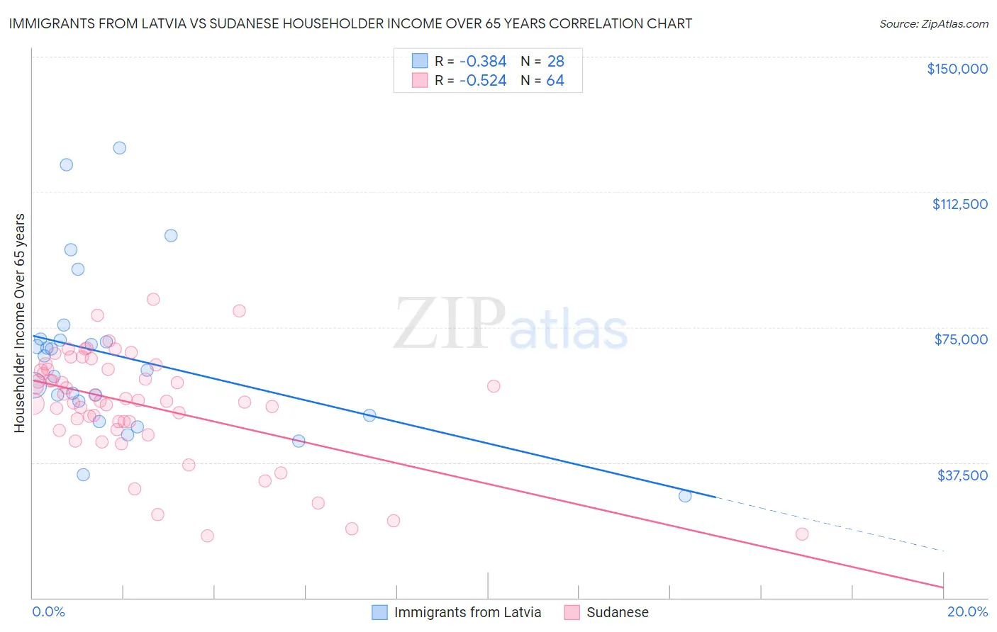 Immigrants from Latvia vs Sudanese Householder Income Over 65 years