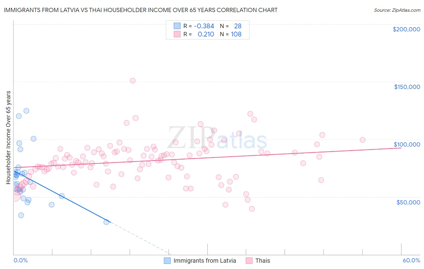 Immigrants from Latvia vs Thai Householder Income Over 65 years