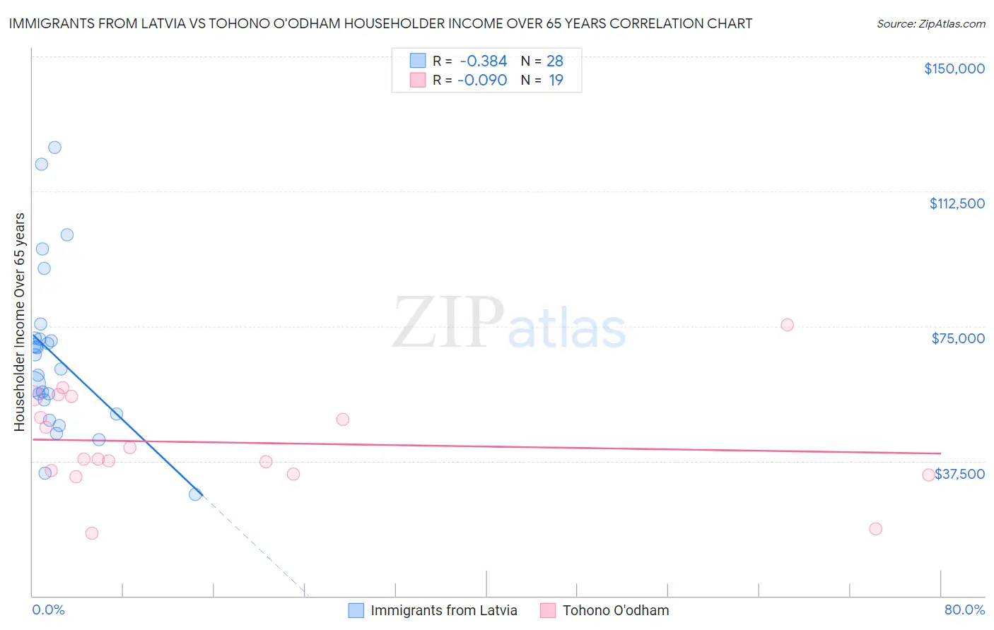 Immigrants from Latvia vs Tohono O'odham Householder Income Over 65 years