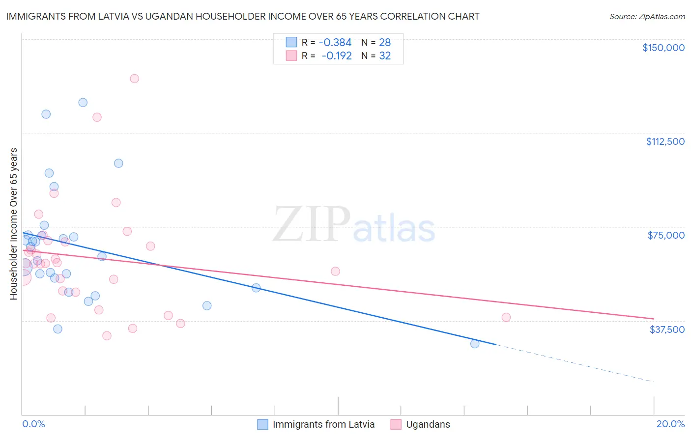 Immigrants from Latvia vs Ugandan Householder Income Over 65 years