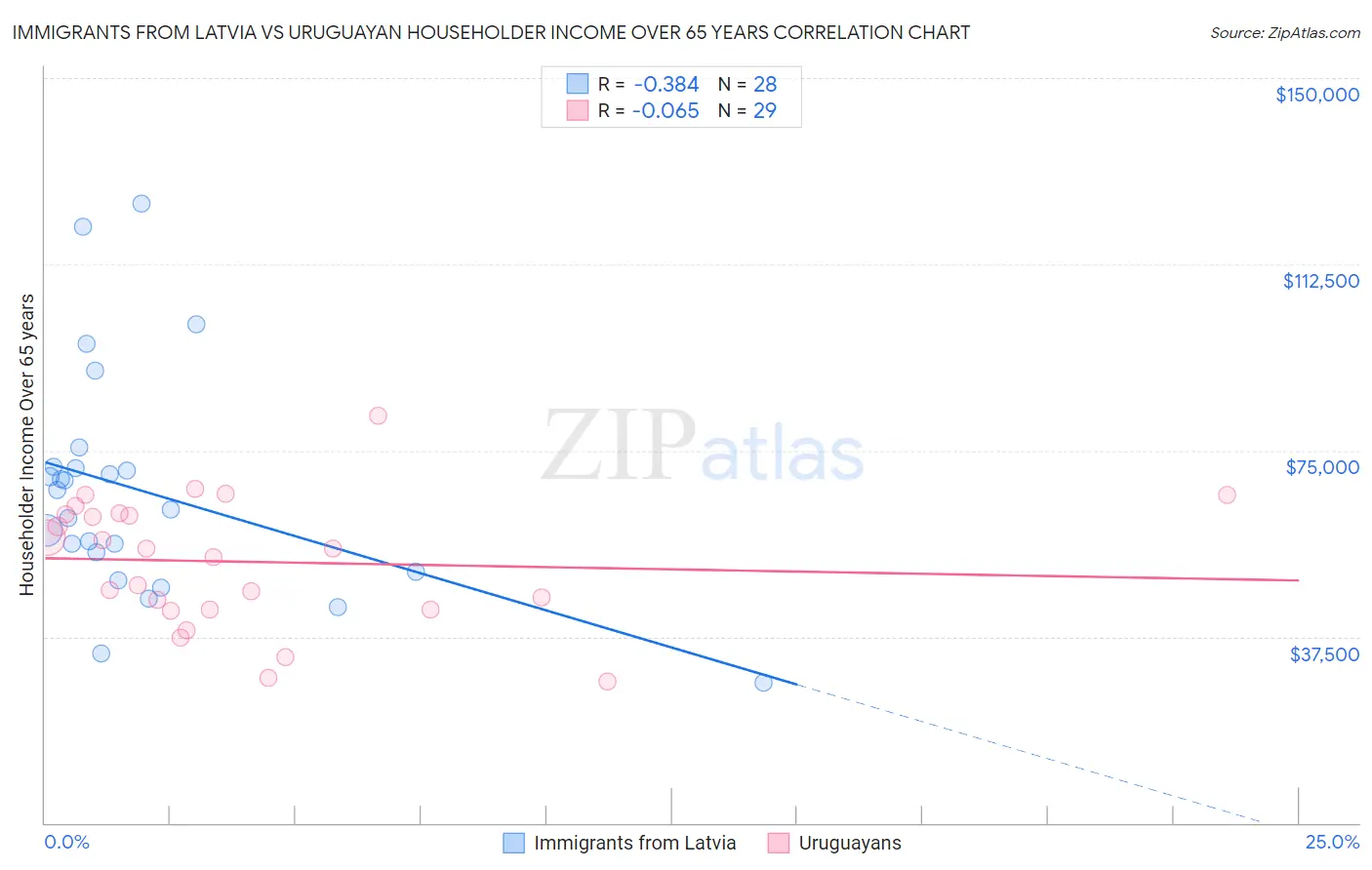Immigrants from Latvia vs Uruguayan Householder Income Over 65 years