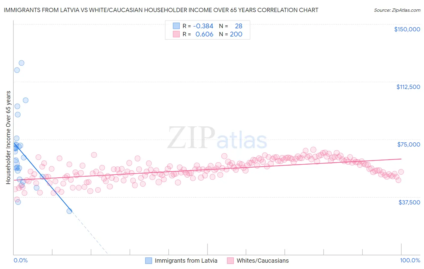 Immigrants from Latvia vs White/Caucasian Householder Income Over 65 years