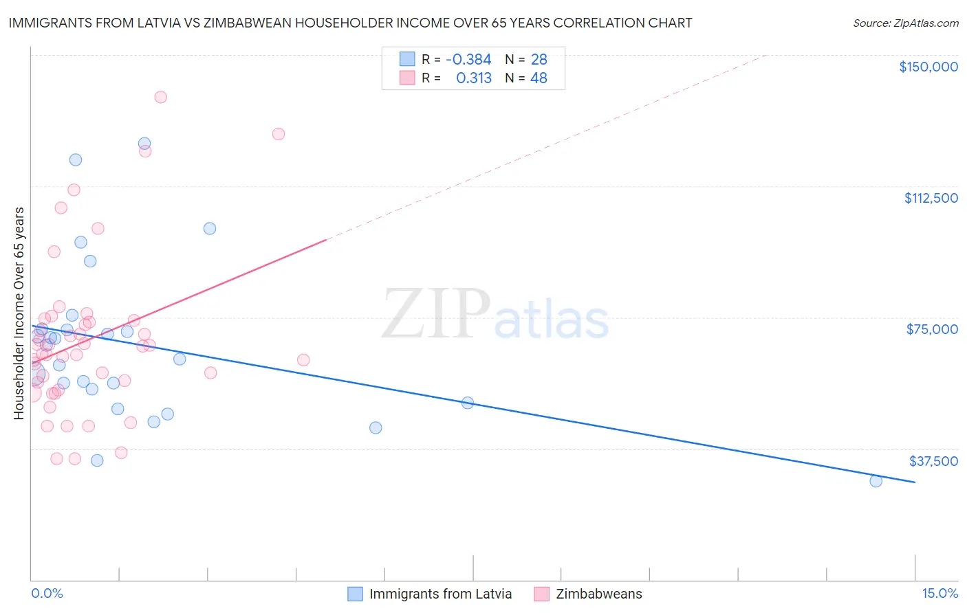 Immigrants from Latvia vs Zimbabwean Householder Income Over 65 years