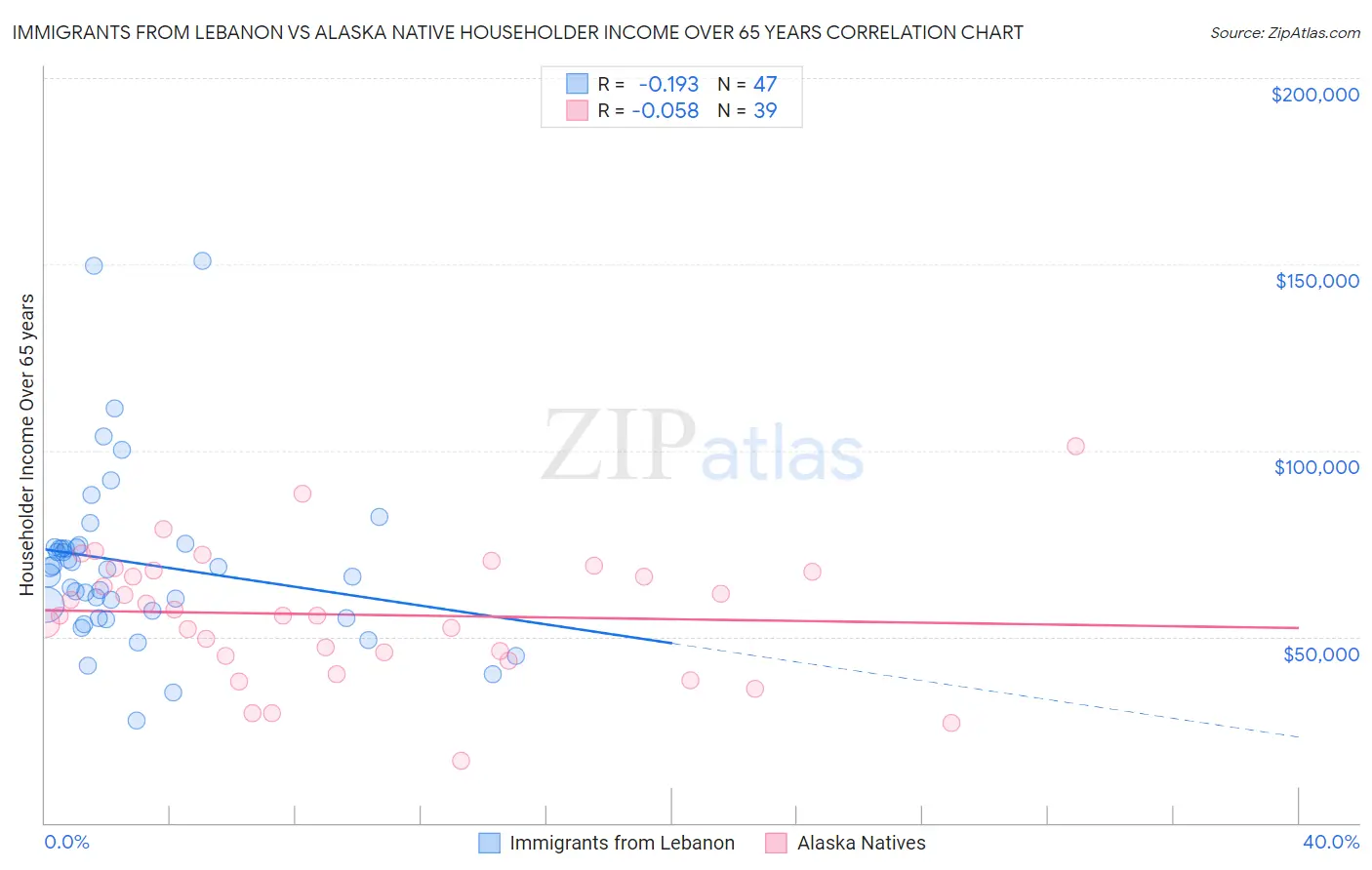Immigrants from Lebanon vs Alaska Native Householder Income Over 65 years