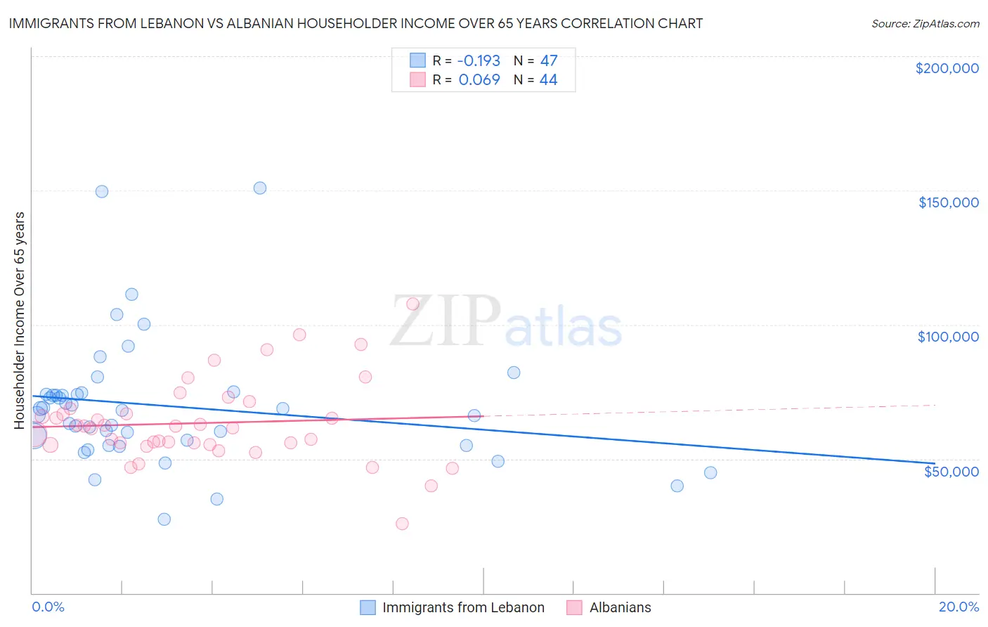 Immigrants from Lebanon vs Albanian Householder Income Over 65 years